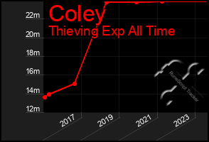 Total Graph of Coley