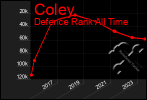 Total Graph of Coley