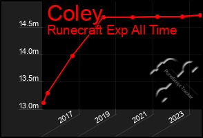 Total Graph of Coley