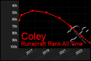 Total Graph of Coley