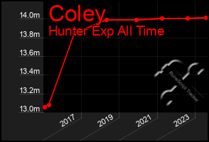 Total Graph of Coley