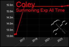 Total Graph of Coley