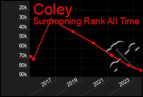 Total Graph of Coley