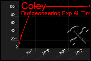 Total Graph of Coley