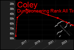 Total Graph of Coley