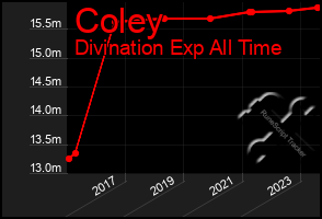Total Graph of Coley