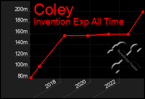 Total Graph of Coley