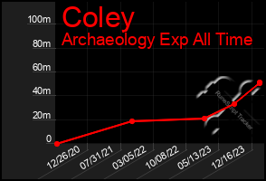Total Graph of Coley