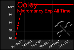 Total Graph of Coley