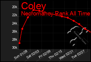 Total Graph of Coley