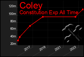 Total Graph of Coley