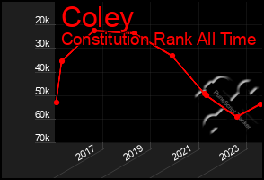 Total Graph of Coley