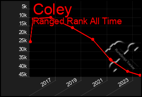Total Graph of Coley