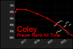 Total Graph of Coley