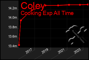 Total Graph of Coley