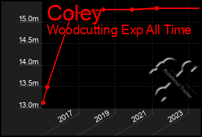 Total Graph of Coley