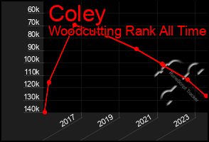 Total Graph of Coley
