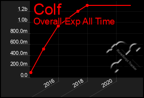 Total Graph of Colf