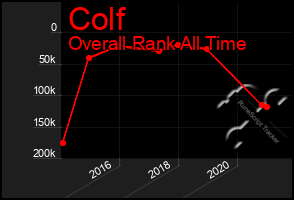 Total Graph of Colf