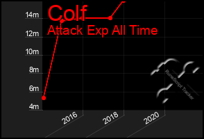 Total Graph of Colf