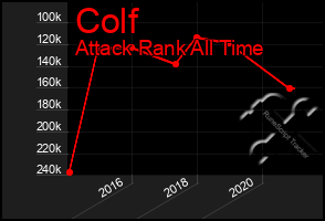 Total Graph of Colf