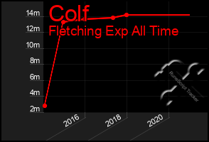 Total Graph of Colf