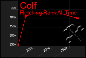 Total Graph of Colf