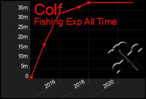 Total Graph of Colf