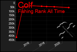 Total Graph of Colf