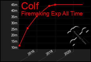 Total Graph of Colf