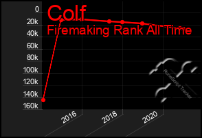 Total Graph of Colf