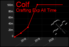 Total Graph of Colf