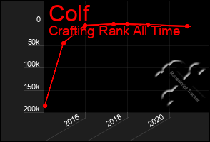 Total Graph of Colf