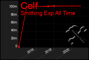 Total Graph of Colf