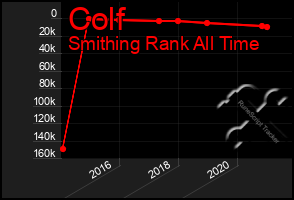 Total Graph of Colf