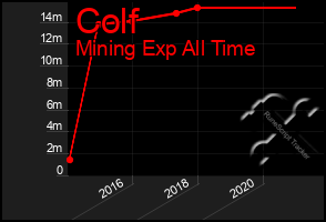 Total Graph of Colf