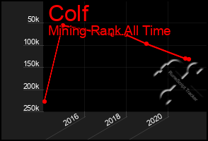 Total Graph of Colf