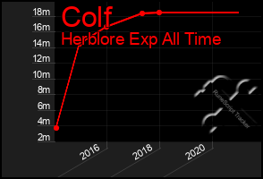 Total Graph of Colf