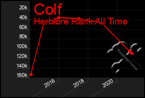 Total Graph of Colf