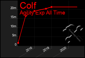 Total Graph of Colf