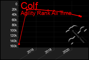 Total Graph of Colf