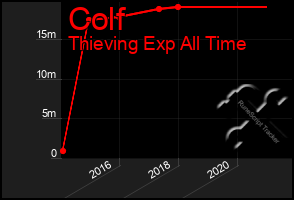 Total Graph of Colf