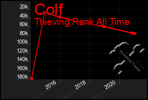 Total Graph of Colf