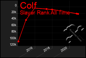 Total Graph of Colf