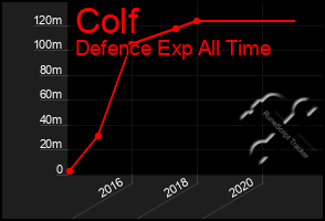 Total Graph of Colf