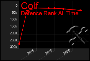 Total Graph of Colf