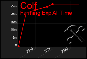 Total Graph of Colf