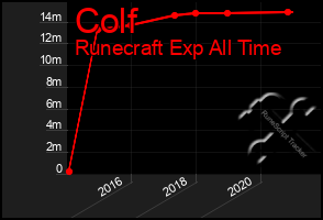 Total Graph of Colf