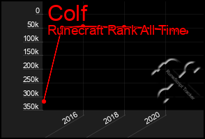 Total Graph of Colf