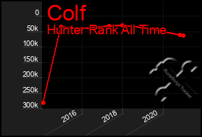 Total Graph of Colf